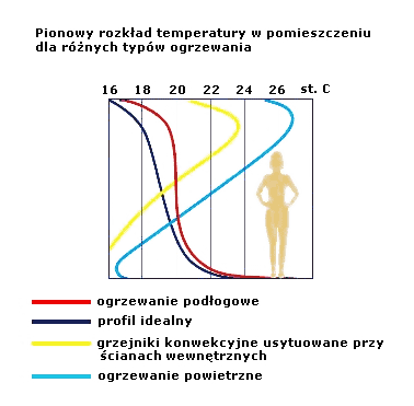 ogrzewanie podlogowe - Pionowy rozklad temperatury 